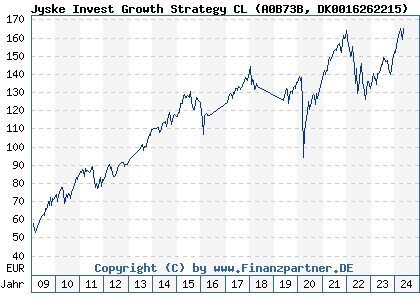 Chart: Jyske Invest Growth Strategy CL (A0B73B DK0016262215)