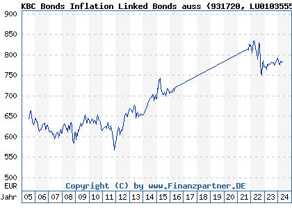 Chart: KBC Bonds Inflation Linked Bonds auss (931720 LU0103555594)