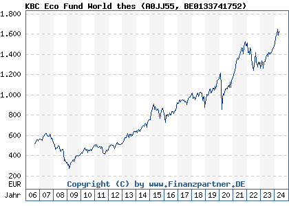 Chart: KBC Eco Fund World thes (A0JJ55 BE0133741752)