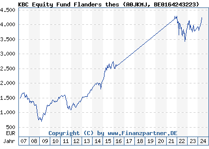 Chart: KBC Equity Fund Flanders thes (A0JKMJ BE0164243223)