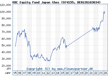 Chart: KBC Equity Fund Japan thes (974155 BE0126163634)