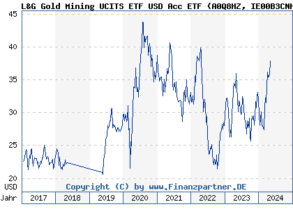 Chart: L&G Gold Mining UCITS ETF USD Acc ETF (A0Q8HZ IE00B3CNHG25)