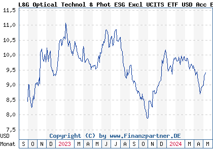Chart: L&G Optical Technol & Phot ESG Excl UCITS ETF USD Acc ETF (A3DHPB IE000QNJAOX1)