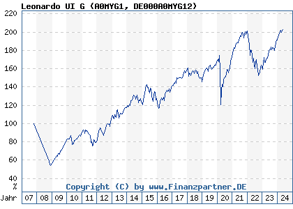 Chart: Leonardo UI G (A0MYG1 DE000A0MYG12)