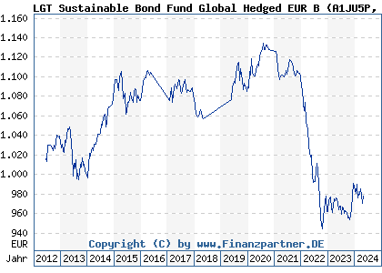 Chart: LGT Sustainable Bond Fund Global Hedged EUR B (A1JU5P LI0148577948)