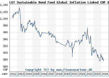 Chart: LGT Sustainable Bond Fund Global Inflation Linked CHF B (A1JU6U LI0148578045)