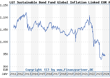 Chart: LGT Sustainable Bond Fund Global Inflation Linked EUR A (A1C3W8 LI0114576429)