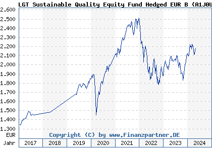 Chart: LGT Sustainable Quality Equity Fund Hedged EUR B (A1J0UC LI0183907836)