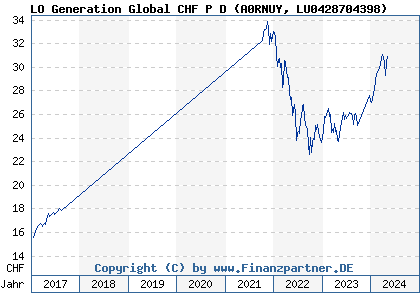 Chart: LO Generation Global CHF P D (A0RNUY LU0428704398)