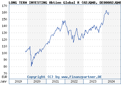 Chart: LONG TERM INVESTING Aktien Global R (A2JQMB DE000A2JQMB4)