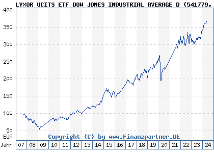 Chart: LYXOR UCITS ETF DOW JONES INDUSTRIAL AVERAGE D (541779 FR0007056841)