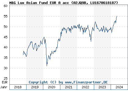 Chart: M&G Lux Asian Fund EUR A acc (A2JQ9B LU1670618187)