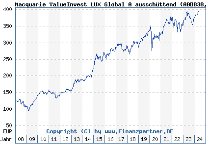 Chart: Macquarie ValueInvest LUX Global A ausschüttend (A0D838 LU0135990504)