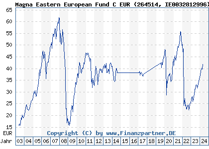 Chart: Magna Eastern European Fund C EUR (264514 IE0032812996)