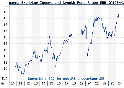 Chart: Magna Emerging Income and Growth Fund R acc EUR (A1CZMK IE00B670Y570)