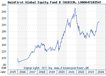 Chart: MainFirst Global Equity Fund B (A1KCCN LU0864710354)