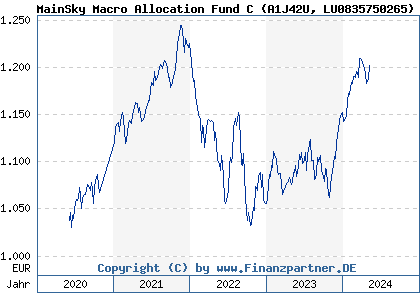 Chart: MainSky Macro Allocation Fund C (A1J42U LU0835750265)