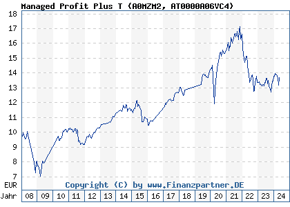 Chart: Managed Profit Plus T (A0MZM2 AT0000A06VC4)