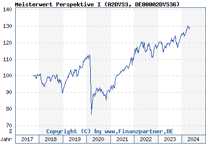 Chart: Meisterwert Perspektive I (A2DVS3 DE000A2DVS36)