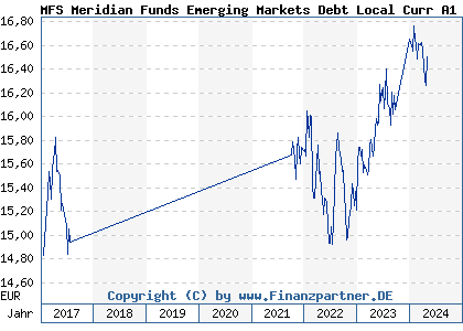 Chart: MFS Meridian Funds Emerging Markets Debt Local Curr A1 EUR (A0REB4 LU0406716257)