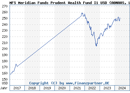 Chart: MFS Meridian Funds Prudent Wealth Fund I1 USD (A0NAAS LU0337787088)