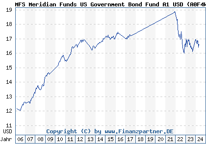 Chart: MFS Meridian Funds US Government Bond Fund A1 USD (A0F4WG LU0219442547)
