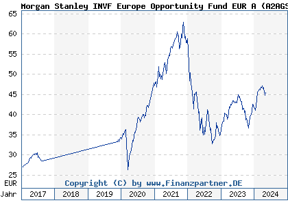 Chart: Morgan Stanley INVF Europe Opportunity Fund EUR A (A2AGS4 LU1387591305)