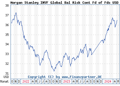 Chart: Morgan Stanley INVF Global Bal Risk Cont Fd of Fds USD AH (A12C22 LU1099740216)