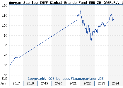 Chart: Morgan Stanley INVF Global Brands Fund EUR ZH (A0RJRV LU0360483019)
