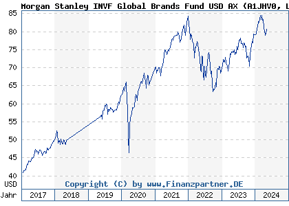 Chart: Morgan Stanley INVF Global Brands Fund USD AX (A1JHV0 LU0239683559)