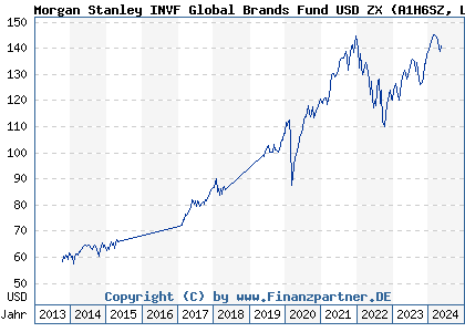 Chart: Morgan Stanley INVF Global Brands Fund USD ZX (A1H6SZ LU0360612351)