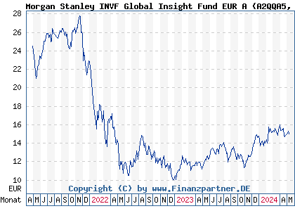 Chart: Morgan Stanley INVF Global Insight Fund EUR A (A2QQA5 LU2295320068)