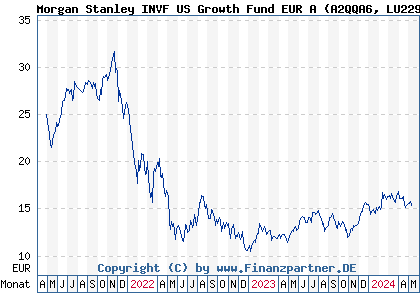 Chart: Morgan Stanley INVF US Growth Fund EUR A (A2QQA6 LU2295319565)