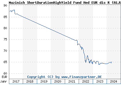 Chart: Muzinich ShortDurationHighYield Fund Hed EUR dis R (A1JUGS IE00B40R8D71)