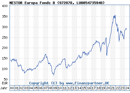 Chart: NESTOR Europa Fonds B (972878 LU0054735948)