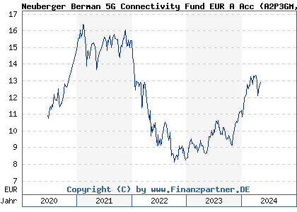 Chart: Neuberger Berman 5G Connectivity Fund EUR A Acc (A2P3GM IE00BMPRXP56)