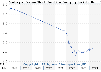 Chart: Neuberger Berman Short Duration Emerging Markets Debt Fd EUR A Dis (A1133J IE00BDZRX078)