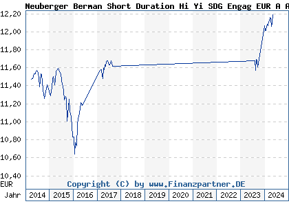 Chart: Neuberger Berman Short Duration Hi Yi SDG Engag EUR A Acc (A1JRXE IE00B7FN4G61)