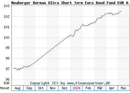 Chart: Neuberger Berman Ultra Short Term Euro Bond Fund EUR A Acc (A3CNXL IE00BNG2T811)