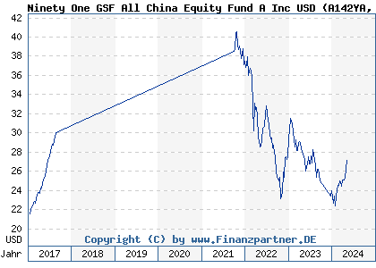 Chart: Ninety One GSF All China Equity Fund A Inc USD (A142YA LU1303224171)