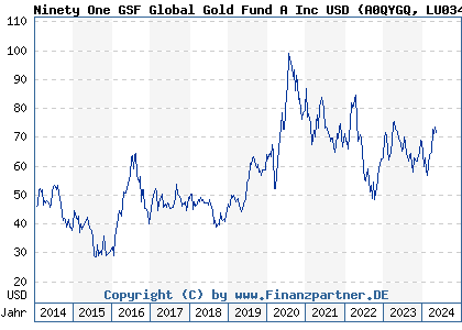 Chart: Ninety One GSF Global Gold Fund A Inc USD (A0QYGQ LU0345780521)