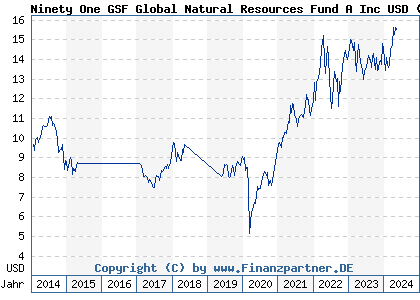 Chart: Ninety One GSF Global Natural Resources Fund A Inc USD (A0QYGX LU0345781412)