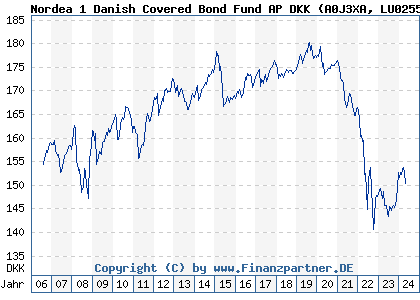 Chart: Nordea 1 Danish Covered Bond Fund AP DKK (A0J3XA LU0255620204)