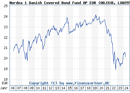 Chart: Nordea 1 Danish Covered Bond Fund AP EUR (A0J3XB LU0255620626)