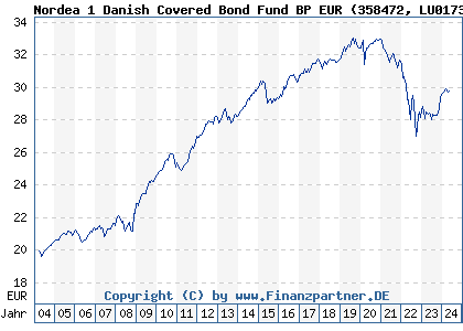 Chart: Nordea 1 Danish Covered Bond Fund BP EUR (358472 LU0173779223)