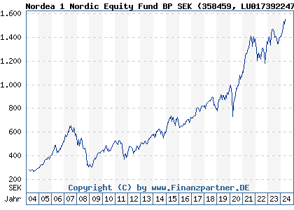 Chart: Nordea 1 Nordic Equity Fund BP SEK (358459 LU0173922476)