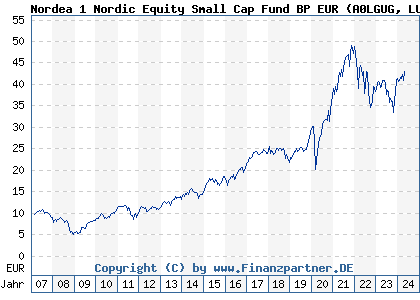 Chart: Nordea 1 Nordic Equity Small Cap Fund BP EUR (A0LGUG LU0278527428)