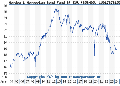 Chart: Nordea 1 Norwegian Bond Fund BP EUR (358495 LU0173781559)
