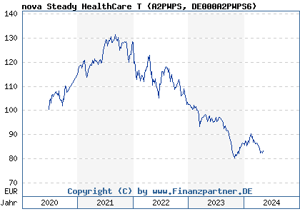 Chart: nova Steady HealthCare T (A2PWPS DE000A2PWPS6)
