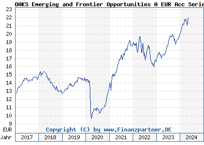 Chart: OAKS Emerging and Frontier Opportunities A EUR Acc Series 2 (A1W55K IE00B9F7NL01)